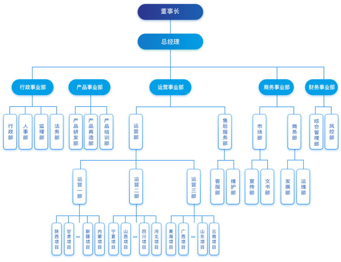 组织架构图